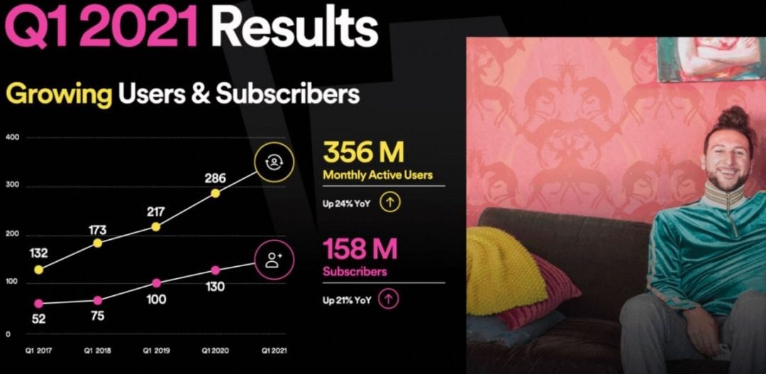 spotifiy has highest paying customers with 150M users