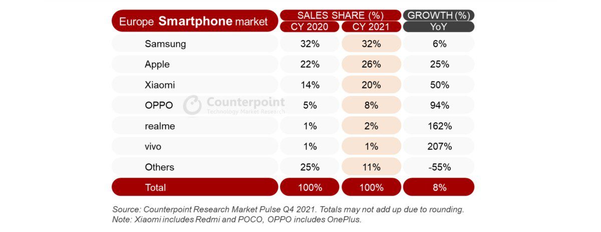 CR: 2021 is the most competitive year for smartphone sales in Europe