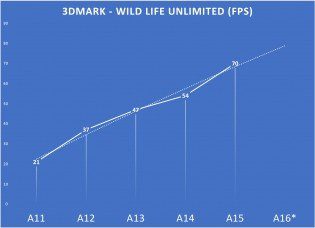Predicted 3DMark scores for the Apple A16 chipset