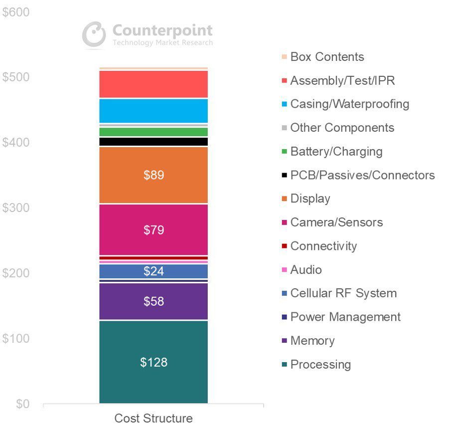 Xiaomi 12S Ultra BoM breakdown shows that the 1'' sensor isn't as expensive as other components
